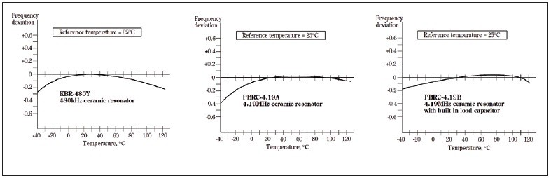 Obr. 4 Typická závislost frekvence na teplotě pro tři typy keramických rezonátorů pro povrchovou montáž
